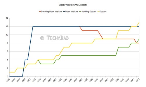 Doctor-Actors-vs-Moon-Walkers